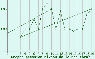 Courbe de la pression atmosphrique pour Chios Airport