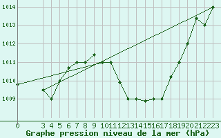 Courbe de la pression atmosphrique pour Gafsa