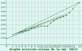 Courbe de la pression atmosphrique pour Genthin