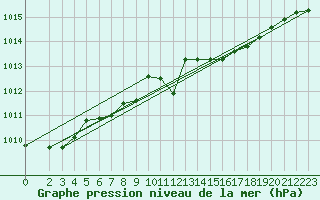 Courbe de la pression atmosphrique pour Ponza