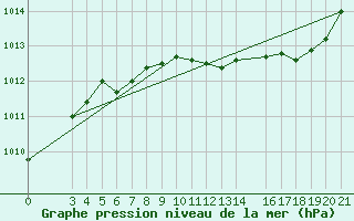 Courbe de la pression atmosphrique pour Makarska