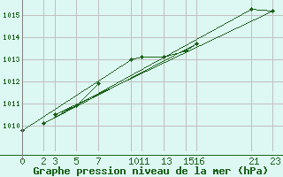 Courbe de la pression atmosphrique pour Melle (Be)