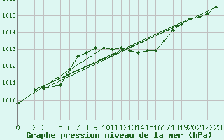 Courbe de la pression atmosphrique pour Grosseto
