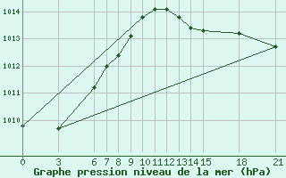 Courbe de la pression atmosphrique pour Gough Island