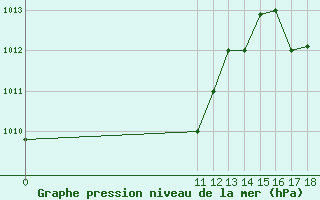 Courbe de la pression atmosphrique pour Providencia Isla / El Embrujo