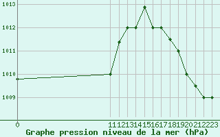 Courbe de la pression atmosphrique pour Providencia Isla / El Embrujo