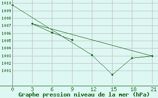 Courbe de la pression atmosphrique pour Rtiscevo