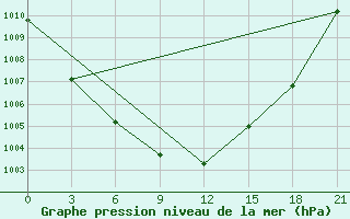 Courbe de la pression atmosphrique pour Holm