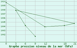 Courbe de la pression atmosphrique pour Zhongning