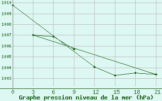 Courbe de la pression atmosphrique pour Tuscikuduk