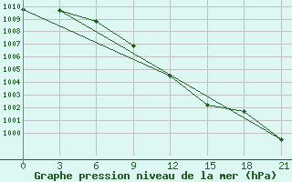 Courbe de la pression atmosphrique pour Efremov