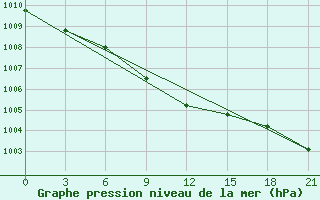 Courbe de la pression atmosphrique pour Birsk