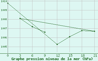 Courbe de la pression atmosphrique pour Petrozavodsk