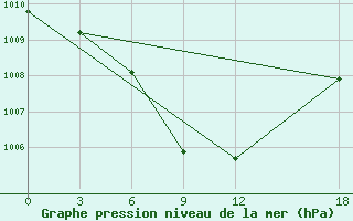 Courbe de la pression atmosphrique pour Jinghe