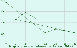 Courbe de la pression atmosphrique pour Poltava