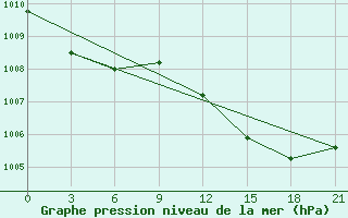 Courbe de la pression atmosphrique pour Lodejnoe Pole