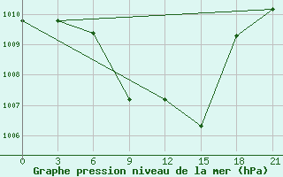 Courbe de la pression atmosphrique pour Kurdjali