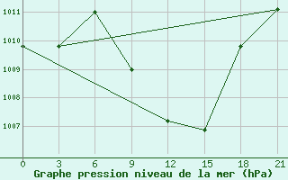 Courbe de la pression atmosphrique pour Nekhel