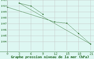 Courbe de la pression atmosphrique pour Kzil-Tus Sovkhoz