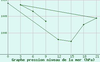 Courbe de la pression atmosphrique pour Konstantinovsk