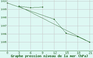 Courbe de la pression atmosphrique pour Bologoe