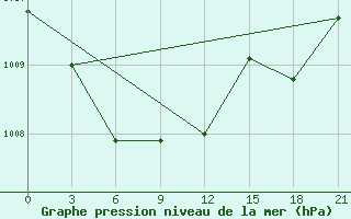 Courbe de la pression atmosphrique pour Petrokrepost