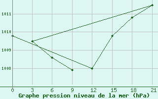 Courbe de la pression atmosphrique pour Irbejskoe