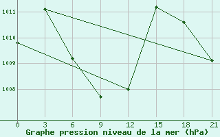 Courbe de la pression atmosphrique pour Meulaboh / Cut Nyak Dhien