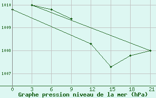 Courbe de la pression atmosphrique pour Gorodovikovsk