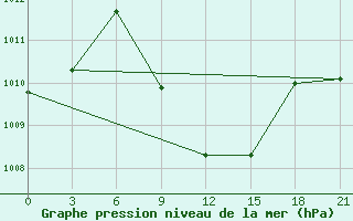 Courbe de la pression atmosphrique pour Usak Meydan