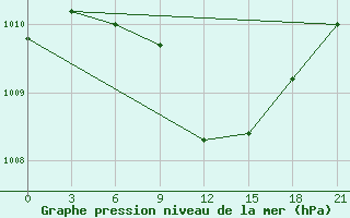 Courbe de la pression atmosphrique pour Rabiah