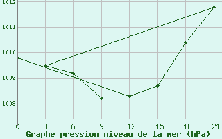 Courbe de la pression atmosphrique pour Moncegorsk