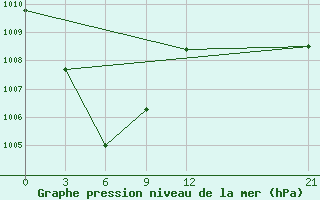 Courbe de la pression atmosphrique pour Nabire