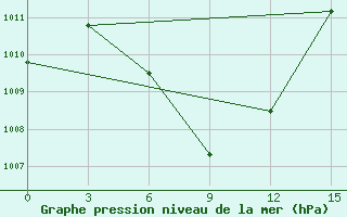 Courbe de la pression atmosphrique pour Sabang / Cut Bau