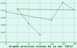 Courbe de la pression atmosphrique pour Phan Thiet