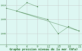 Courbe de la pression atmosphrique pour Chernivtsi