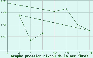 Courbe de la pression atmosphrique pour Larantuka