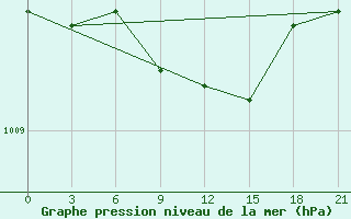 Courbe de la pression atmosphrique pour Krasno-Borsk