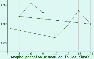 Courbe de la pression atmosphrique pour King Fahad