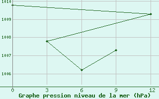 Courbe de la pression atmosphrique pour Jayapura