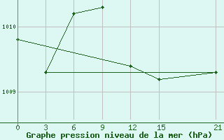 Courbe de la pression atmosphrique pour Sallum Plateau