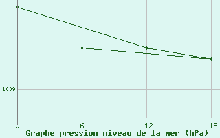 Courbe de la pression atmosphrique pour Valaam Island