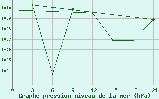 Courbe de la pression atmosphrique pour Tamale