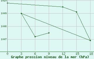 Courbe de la pression atmosphrique pour Namlea