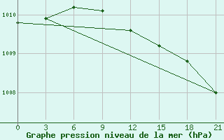 Courbe de la pression atmosphrique pour Varzuga