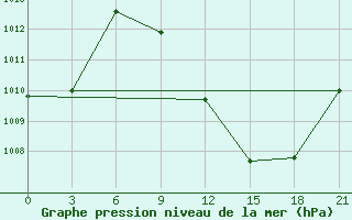 Courbe de la pression atmosphrique pour Sebha