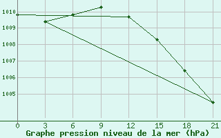 Courbe de la pression atmosphrique pour Pjalica