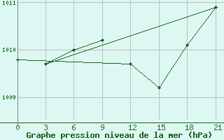 Courbe de la pression atmosphrique pour Athinai Airport