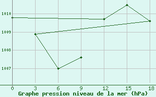 Courbe de la pression atmosphrique pour Galela / Gamarmalamu