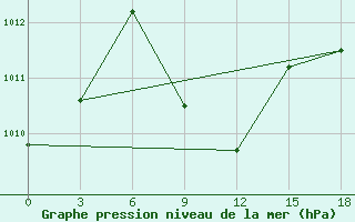 Courbe de la pression atmosphrique pour Agalega